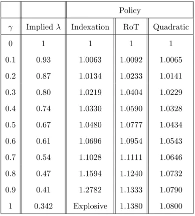 Table 2: Expected losses across both models under alternative policies (normalised to the no infla- infla-tion persistence case)