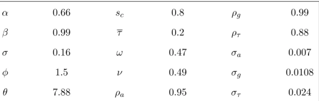 Table 3: Structural parameters α 0.66 s c 0.8 ρ g 0.99 β 0.99 τ 0.2 ρ τ 0.88 σ 0.16 ω 0.47 σ a 0.007 φ 1.5 ν 0.49 σ g 0.0108 θ 7.88 ρ a 0.95 σ τ 0.024