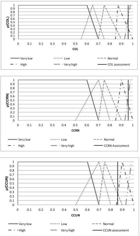 Figure 1 Assessments of the antecedents of the rule 