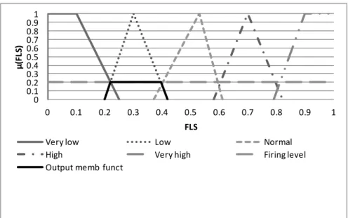 Figure 2 Membership function out of the inference process 