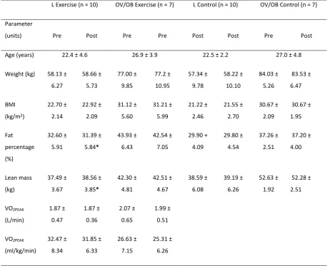 Table 1: Participants characteristic pre and post 4 weeks exercise training (study 1) 