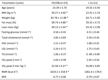 Table 2: Anthropometric and metabolic parameters of participants at baseline (Study 2) 