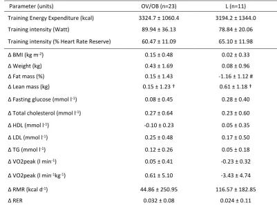 Table 3: Training parameters and alterations of anthropometric and metabolic characteristics of 8 