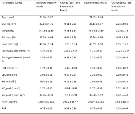 Table 4: Alterations in anthropometric and metabolic parameters after 8 weeks moderate and high 