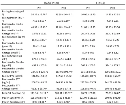 Table 5: Appetite hormones and HOMA 2 parameters at baseline and after 8 weeks exercise training 