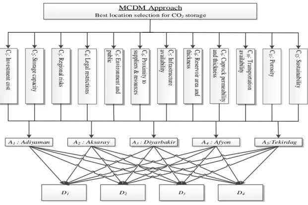 Fig. 2. The decision hierarchy of the location selection problem.