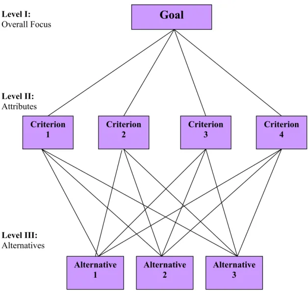 Figure 4.4 shows a typical four-level hierarchy applied to any problem. Note that, as  always, the focus is at the top level and the alternatives are at the lowest level