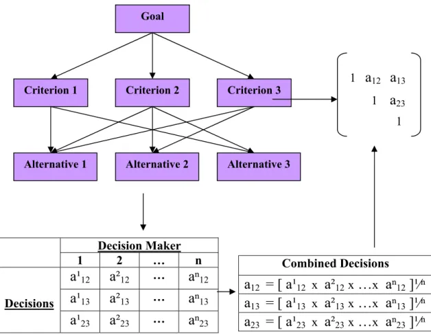 Figure 6.2 :  Separate (Combined) Decisions Method Hierarchy 