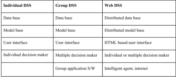 Table 7.1 also describes the comparison between DSS, Group DSS, and Web DSS  [37].   