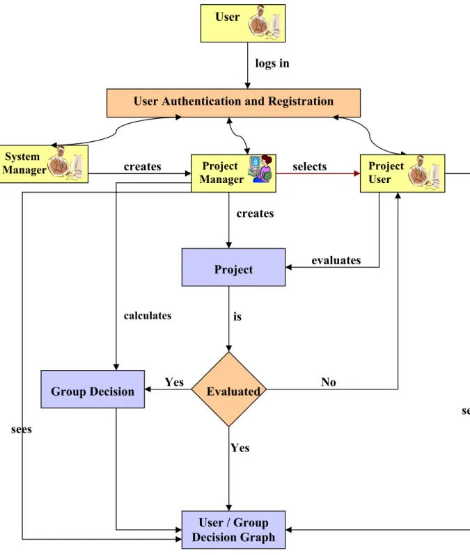 Figure 8.2 :  Overview of Project Design and Evaluation 