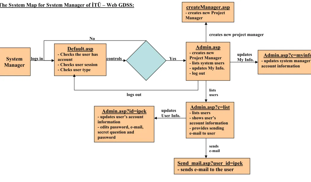 Figure 8.10 :  The System Map for System Manager of İTÜ – Web GDSS 