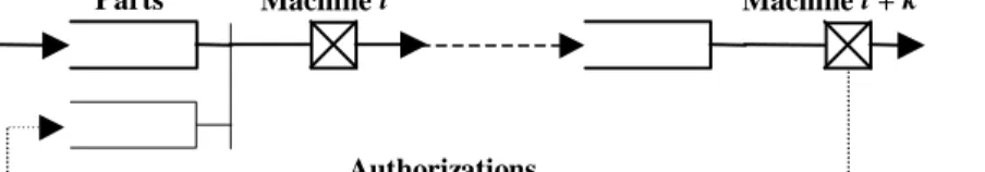 Figure 1 Pull principle illustrated through a simple line of queues Machine iParts Authorizations Machine i + k Part flow Information flowLegend: