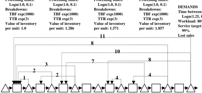 Table 10 Performance of the best Generic and Conwip systems for line configuration #2