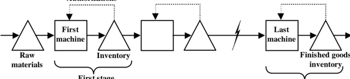 Figure 2 Kanban system