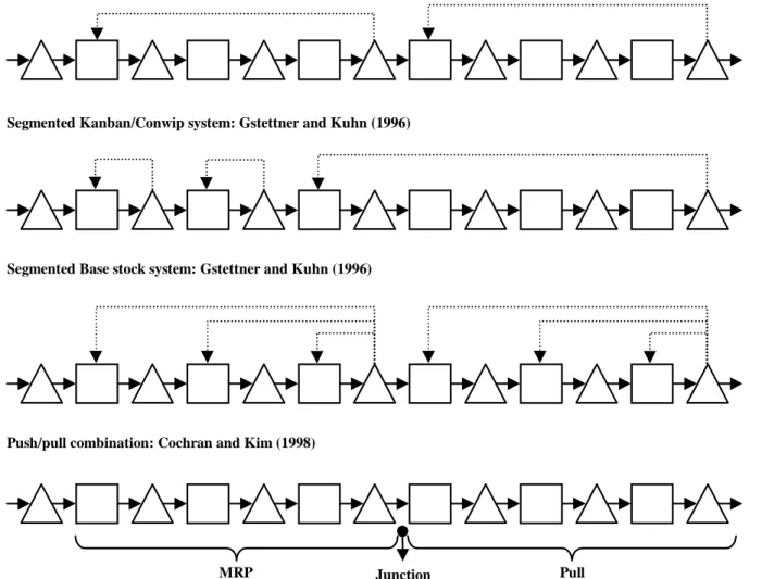 Figure 5 shows a variety of segmented control systems, introduced in the literature. Ettl and Schwehm (1994) and Di Mascolo, Frein, and Dallery (1996) consider Kanban systems with each loop controlling a set of machines