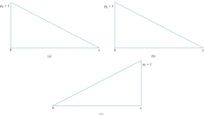 Figure 5: Membership functions for (a) minimization of TPT. (b) minimization of WIP. (c) maximization of TD.