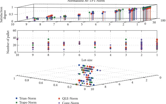 Figure 8: Satisfaction degrees of normalized average TPT (global and local TPT) with demands following normal distribution.