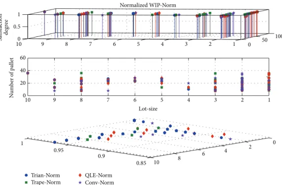 Figure 12: Satisfaction degrees of normalized WIP with demands following normal distribution.