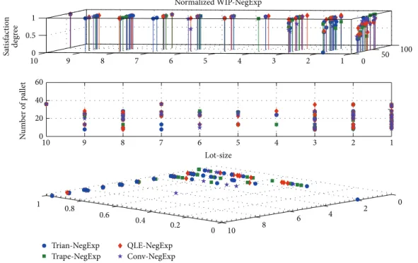 Figure 13: Satisfaction degrees of normalized WIP with demands following negative exponential distribution.