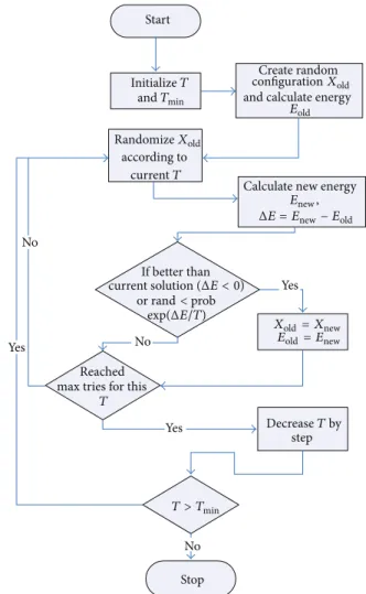 Figure 2: General genetic algorithm.