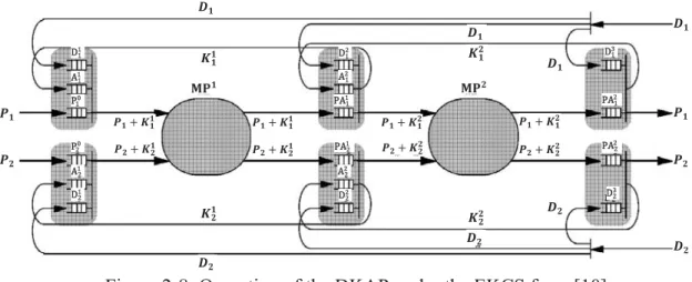Figure 2-8: Operation of the DKAP under the EKCS from [10] 