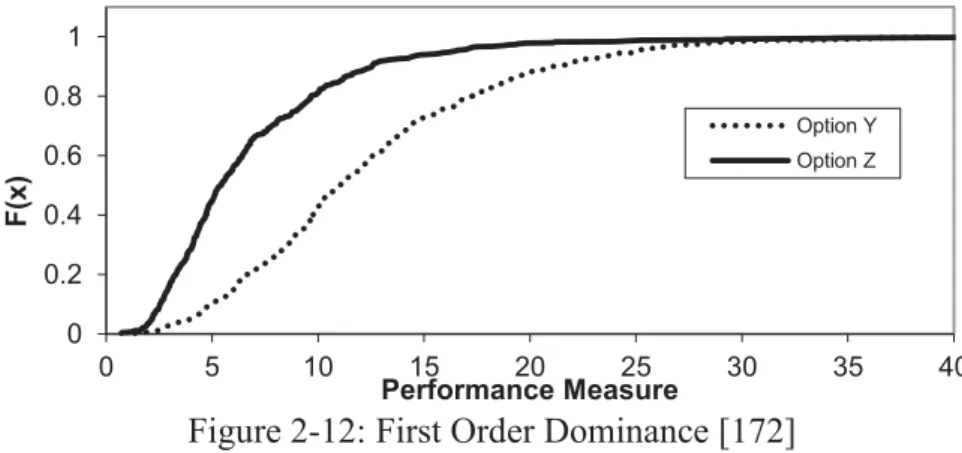 Figure 2-12: First Order Dominance [172] 