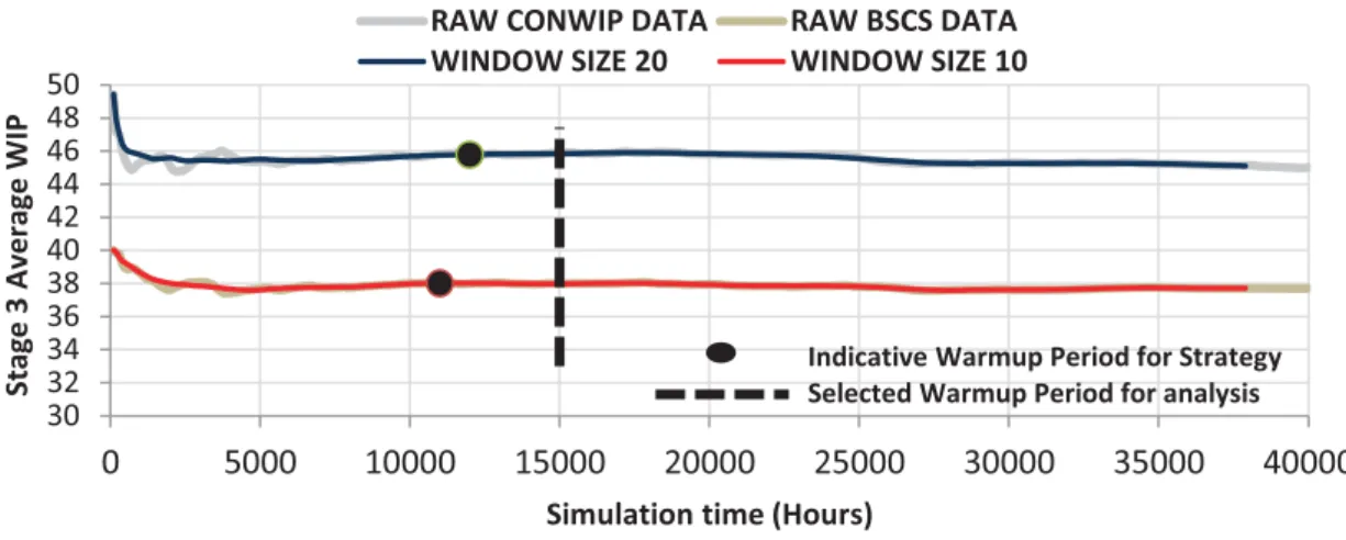Figure 3-3: CONWIP and BSCS Warmup period Welch graph 