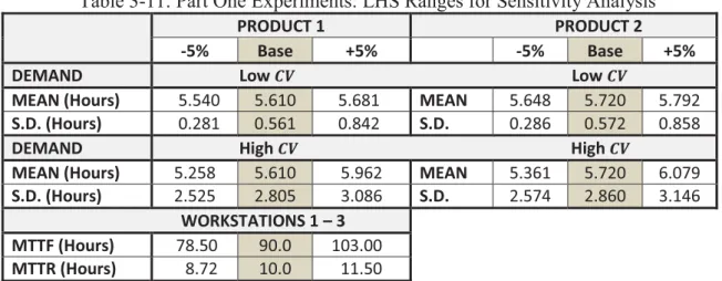 Table 3-11: Part One Experiments: LHS Ranges for Sensitivity Analysis  PRODUCT 1                    PRODUCT 2  