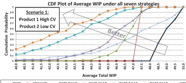 Figure 3-7: Cumulative Density Function Plot for WIP 