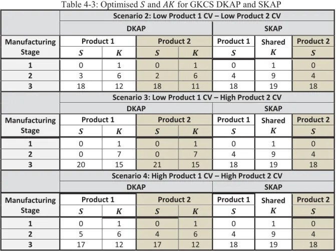 Table 4-3: Optimised ܵ and ܣܭ for GKCS DKAP and SKAP  Scenario 2: Low Product 1 CV – Low Product 2 CV 