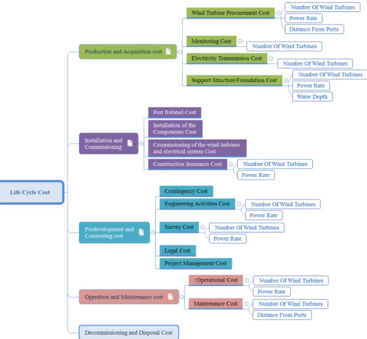 Fig. 4 Mapping the decision variables in LCC model