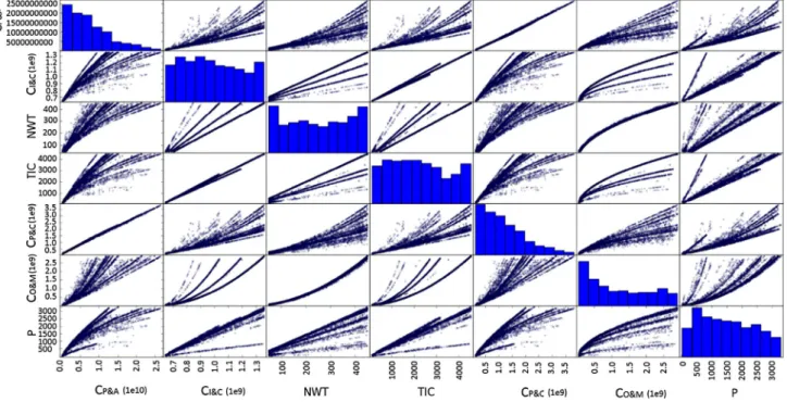 Fig. 6 Scatter plot matrix among the seven objectives, i.e., C A&amp;P , C P&amp;C , C I&amp;C , C O&amp;M , NWT, P, and TIC using NSGAII