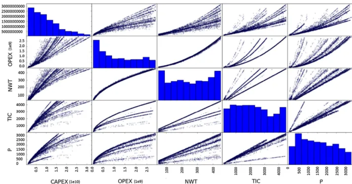 Fig. 7 Scatter plot matrix among CAPEX, OPEX, NWT, P, and TIC using NSGAII