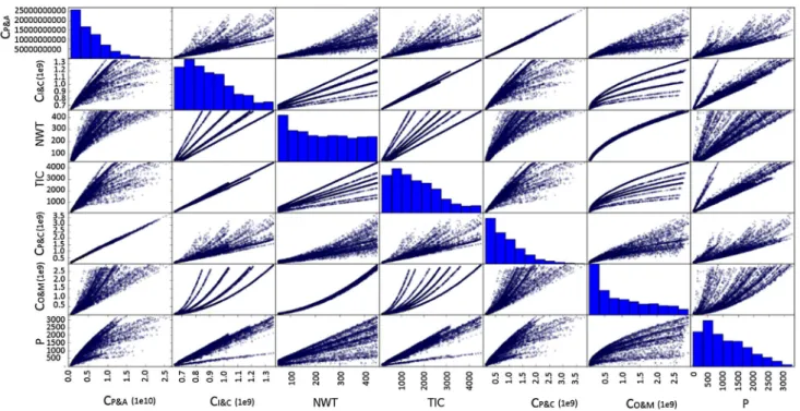 Fig. 8 Scatter plot matrix among the seven objectives, i.e., C A&amp;P , C P&amp;C , C I&amp;C , C O&amp;M , NWT, P, and TIC using NSGAIII
