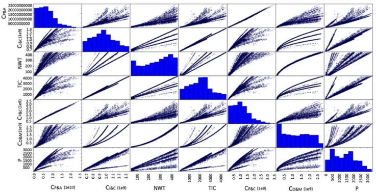 Fig. 10 Scatter plot matrix among the seven objectives, i.e., C A&amp;P , C P&amp;C , C I&amp;C , C O&amp;M , NWT, P, and TIC using SPEA2