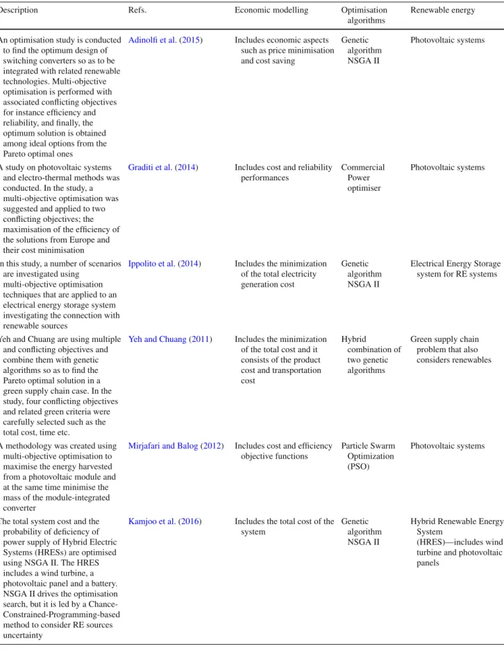 Table 1 Multi-objective optimisation in RE systems