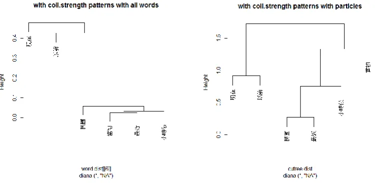 Figure 3. Clustering based on association/collocation frequencies. Left, with all word types in the corpus
