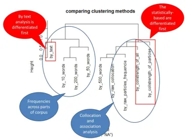 Figure 5. Clustering of various results with different types of input data 