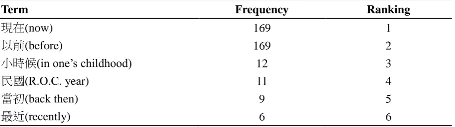 Table 1. The frequency of six temporal expressions from elderly speakers in the corpus