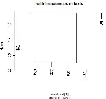 Figure 1. Clustering based on frequencies in texts 