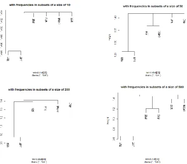 Figure 2. Clustering based on frequencies across subsets. Upper left, with subsets of a size of 10 words