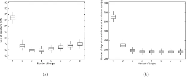 Figure 3: Boxplots showing the distribution of jacket installation process (a) costs, and (b) durations, for one installation vessel supported by between 1-8 supply barges