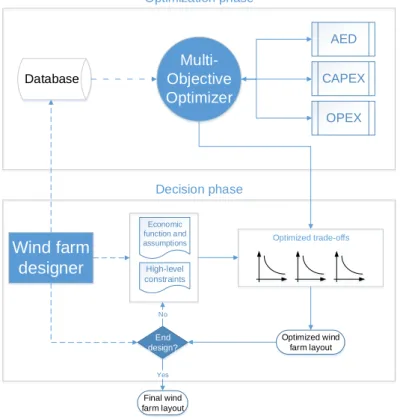 Figure 5. Proposed MO optimization framework for the design of OWFs and their electrical infrastructure