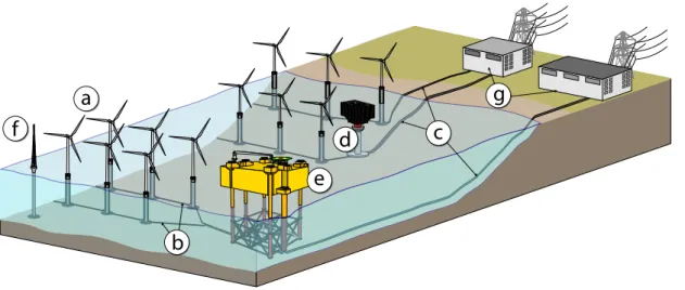Figure 6. Main components of an OWF: (a) Wind turbines; (b) Collection cables; (c) Export cables;