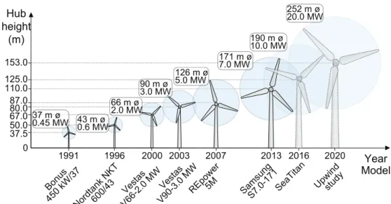Figure 7. Hub height, rated power and rotor diameter of several wind turbine models and their commission year [10,11]