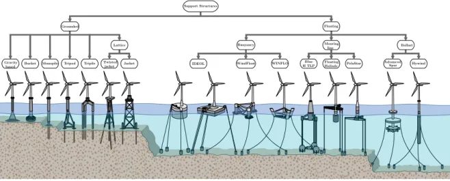 Figure 9. Most common grounded turbine support structures and several existing floating solutions [61–64].
