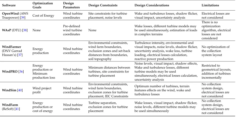 Table 2. Wind Farm Design Software Commercially Available.