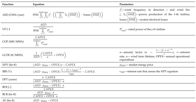 Table 3. Economic functions for the wind farm layout optimization problem (WFLOP) [48].