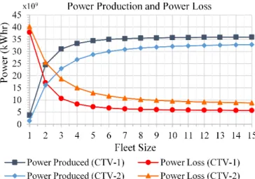 Figure 4. Power produced and power loss 