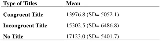 Table 4: Means of text reading time across three conditions of discourse